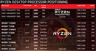 AMD & Intel Desktop-Prozessoren 2018: Preis-Positionierung